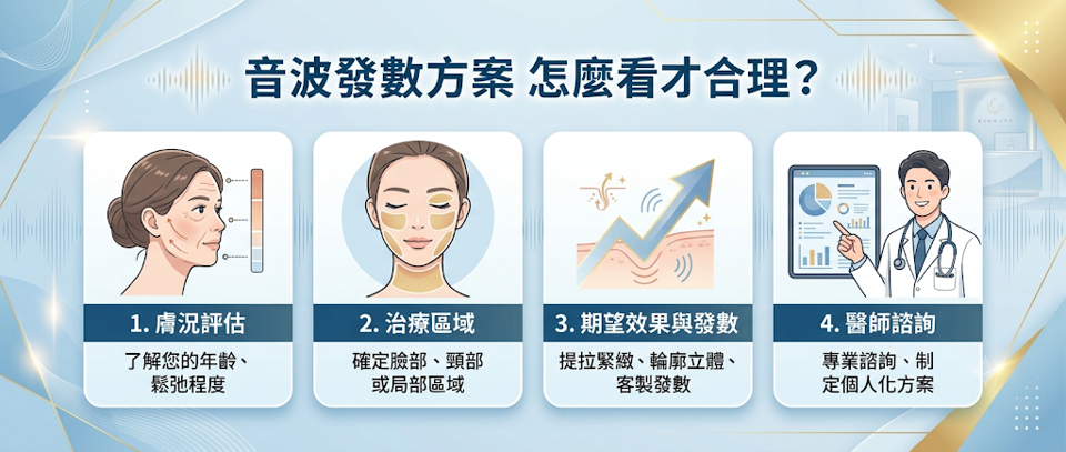 音波發數方案怎麼看才合理?合理方案不能只比發數與單價,應確認原廠正貨、全新探頭、發數可核對,並包含醫師評估、親自操作與術後照護。 發數只是計費單位,能否依臉型與老化層次正確配置,才真正影響效果與安全。