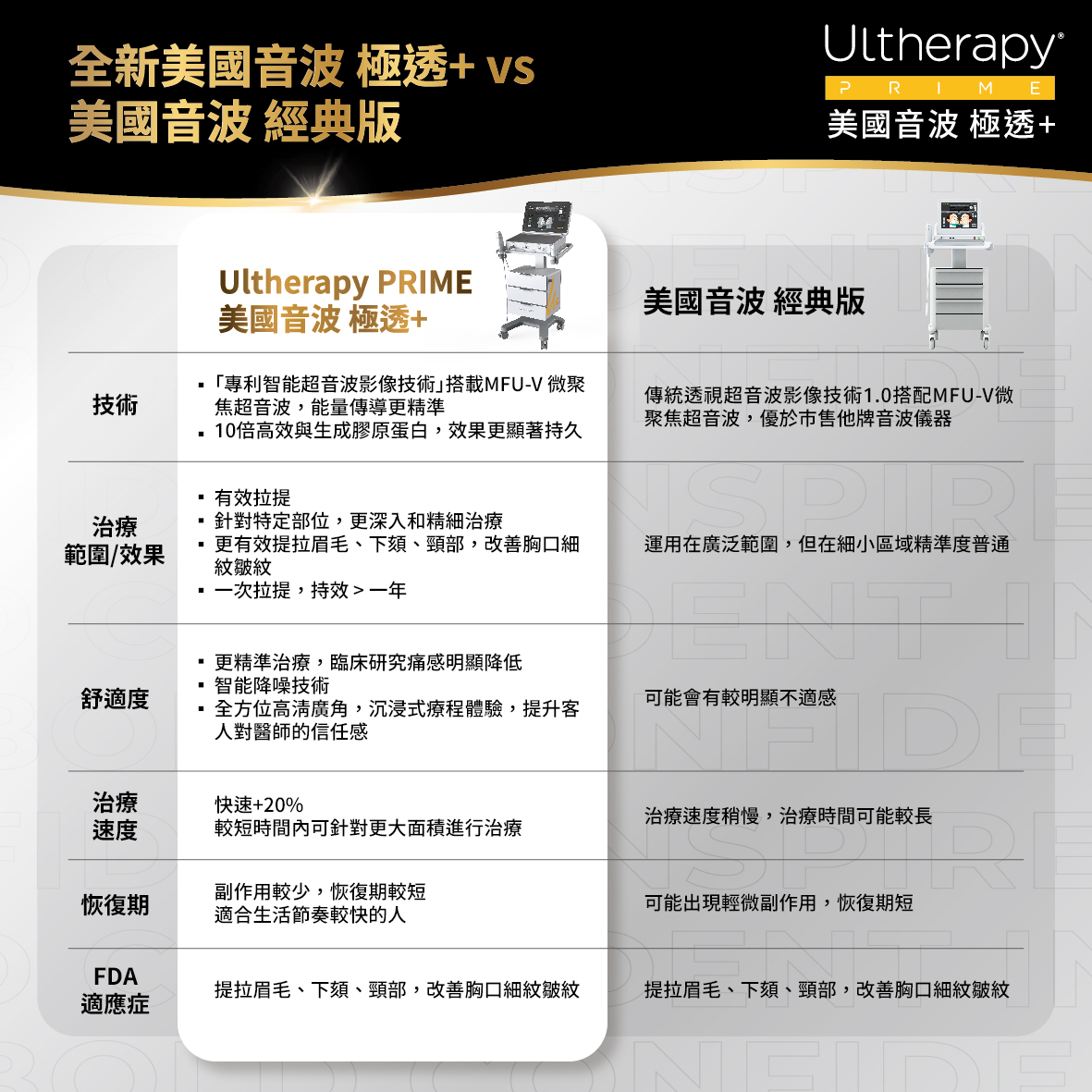 傳統音波拉提、一代 Ulthera 與二代 PRIME 的演進