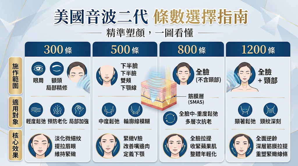 美國音波二代 300、500、800、1200 條數怎麼選？